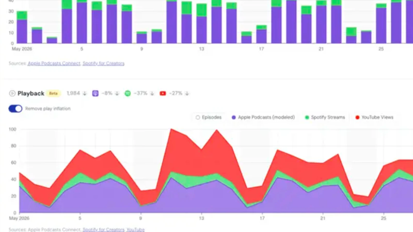 Bumper opens podcast dashboard to all creators - and adds an MCP server