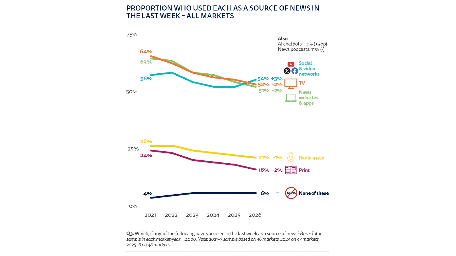 News sites are dying - social media and chatbots are eating the audience