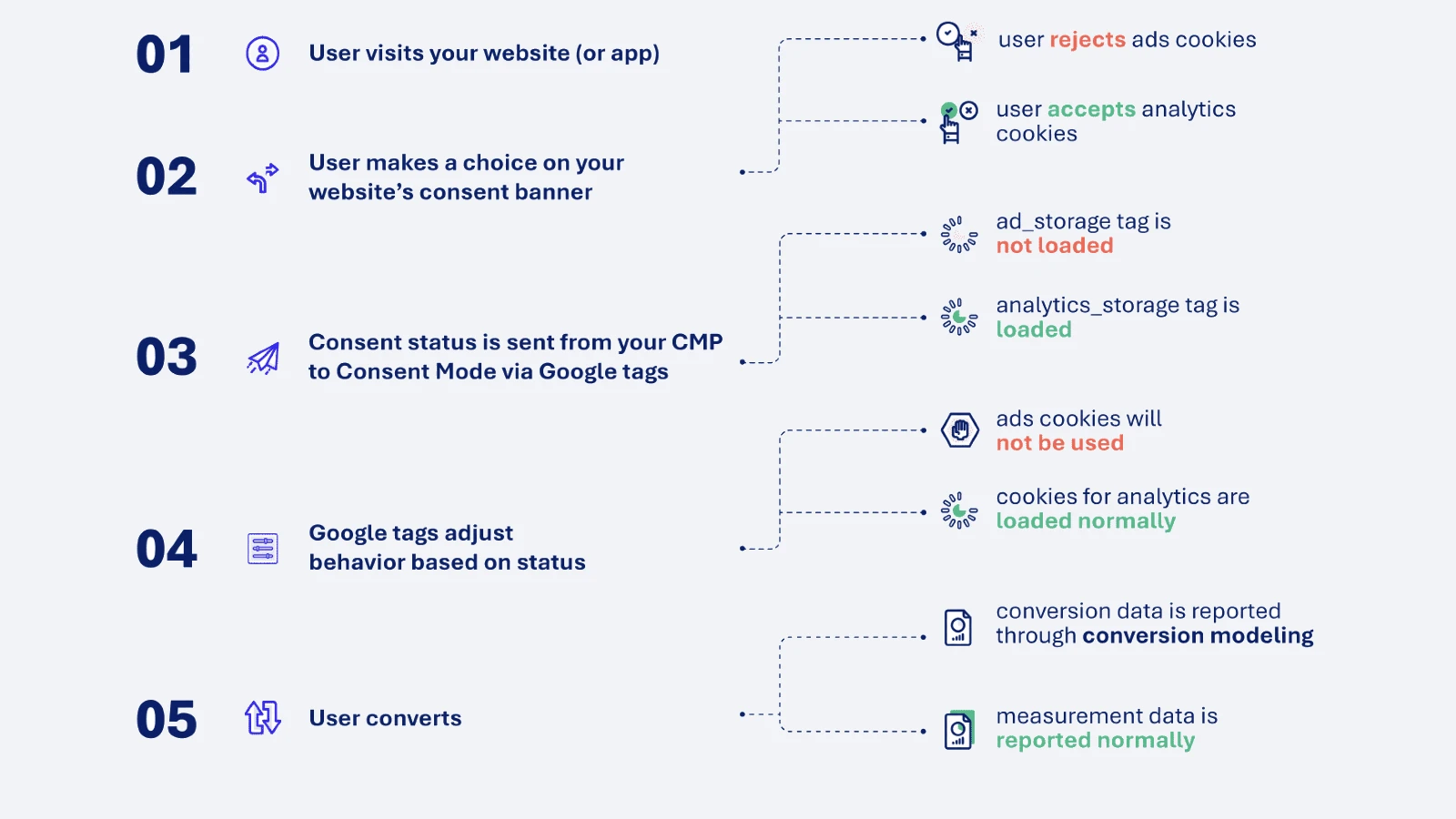 Cookie consent in Europe is changing - what marketers need to know