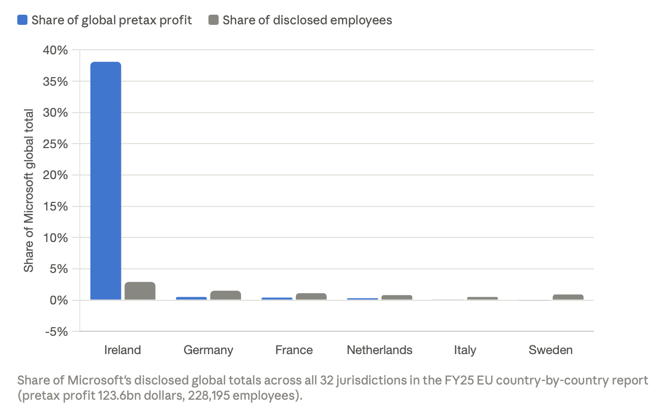 Chart: Microsoft's Ireland profit share dwarfs its employee share versus other EU countries