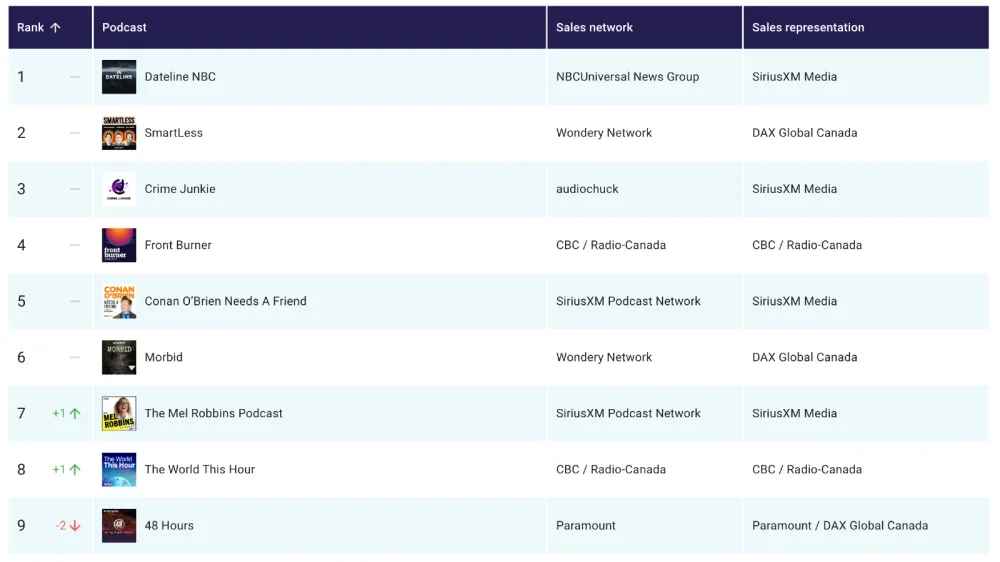 Triton Digital releases February 2024 Canada Podcast Ranker