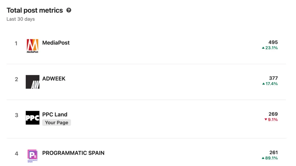 LinkedIn limits competitor analytics access to single free tracking slot