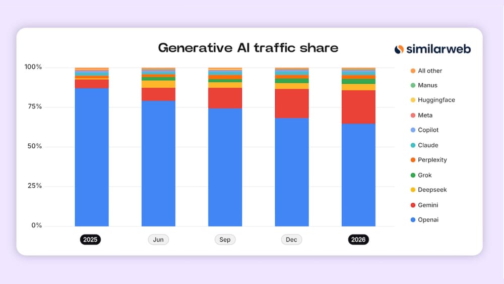 OpenAI tripled its web crawl after GPT-5 - but ChatGPT users may be declining