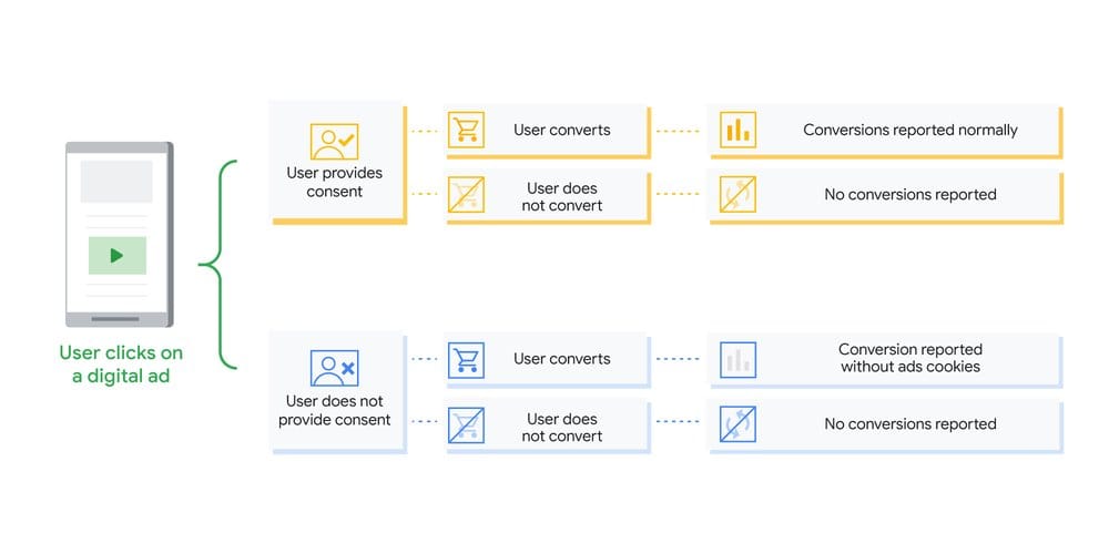 Google to introduce Consent Mode directly in Google Tag Manager