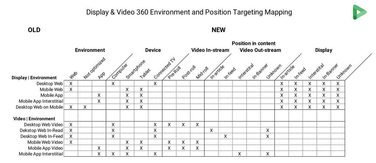 Google introduces Position Content targeting in DV360