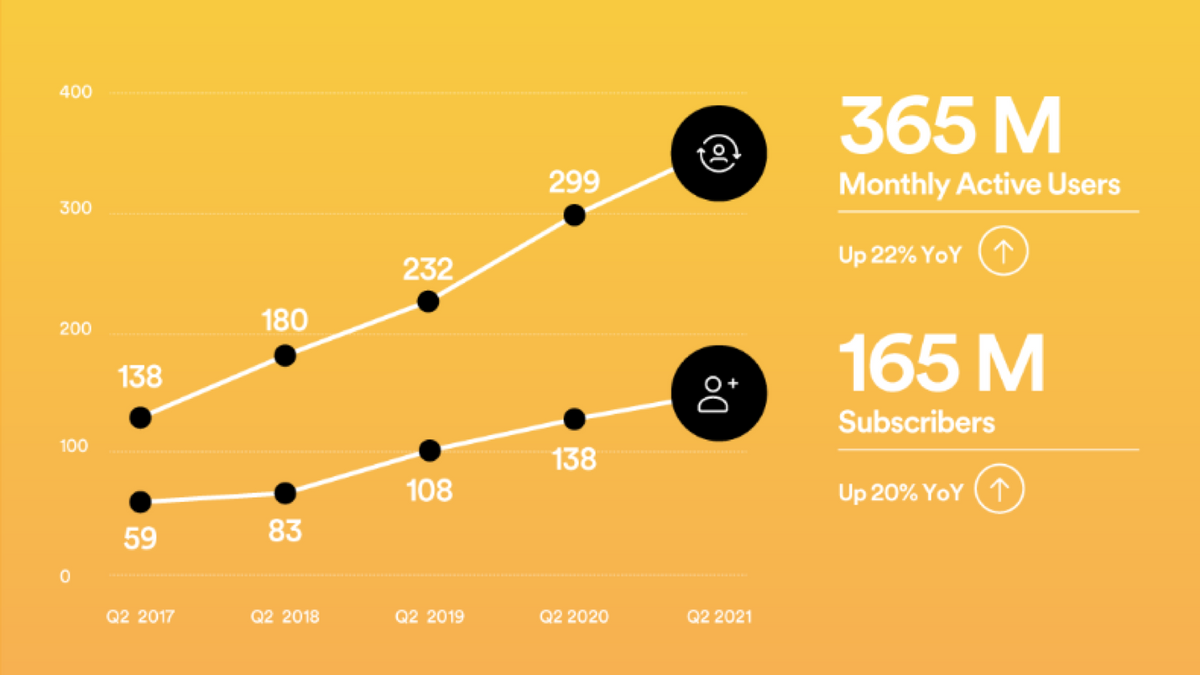 Spotify ad revenue is rebounding in 2021, led by the direct and podcast sales channels