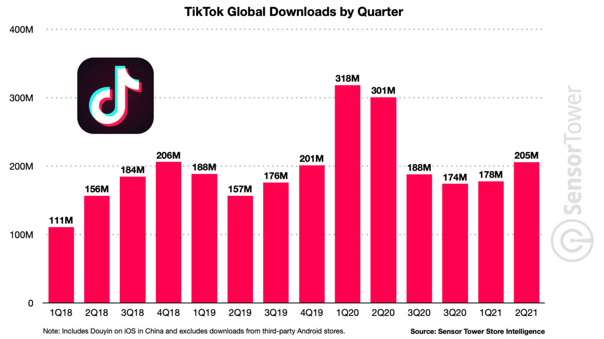 TikTok hits 3 billion downloads