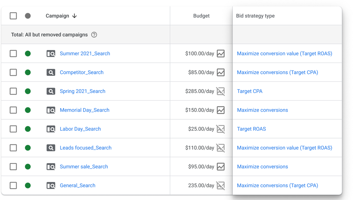 Google reduces number of campaign-level bid strategies in Google Ads