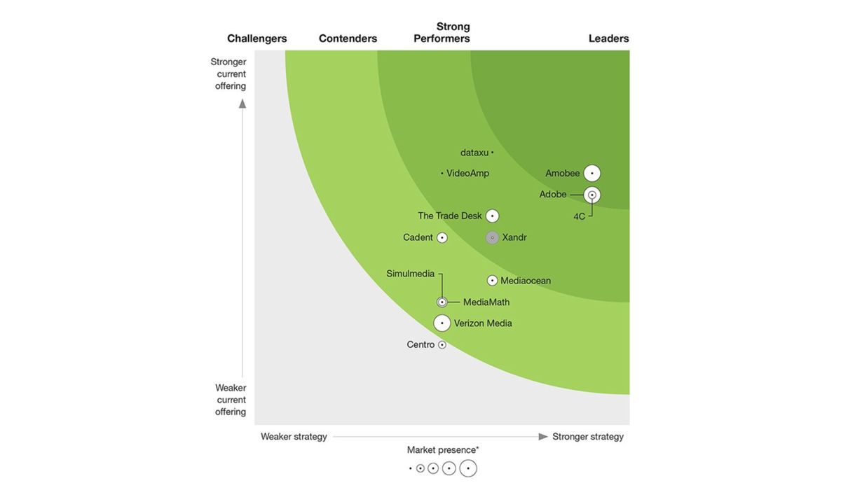 Forrester: Amobee, 4C, and Adobe are the leader cross-channel video advertising platforms