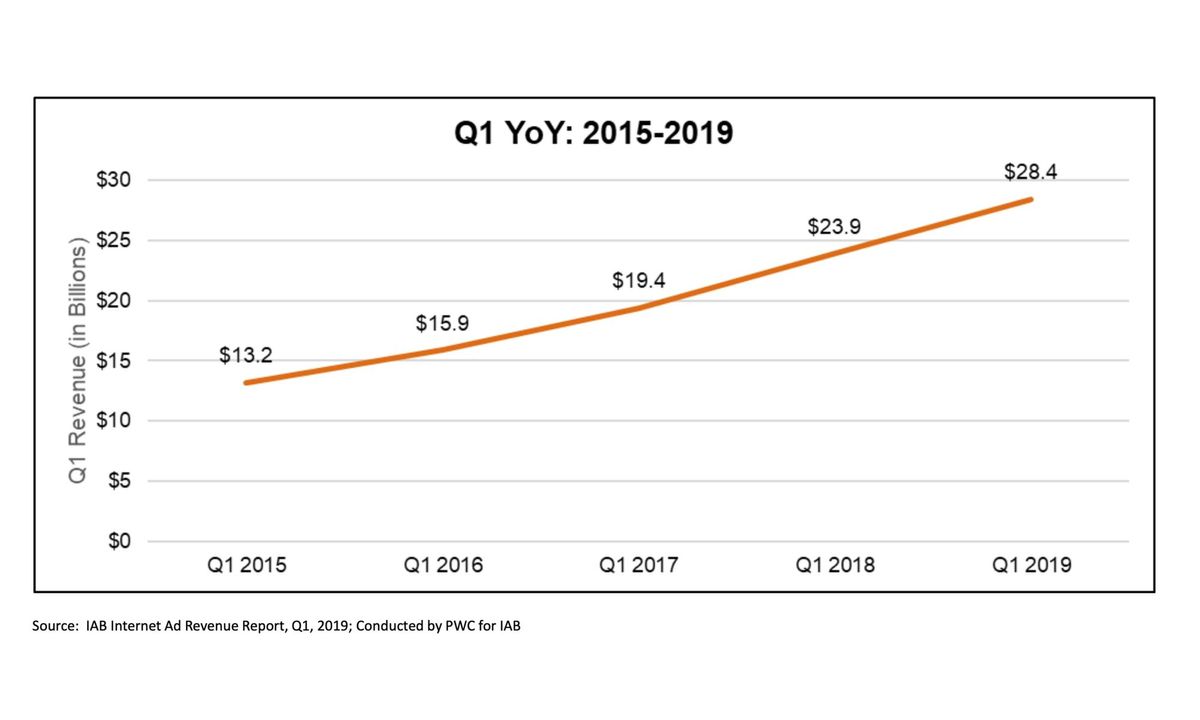 U.S. digital advertising revenues hit the strongest Q1 on record