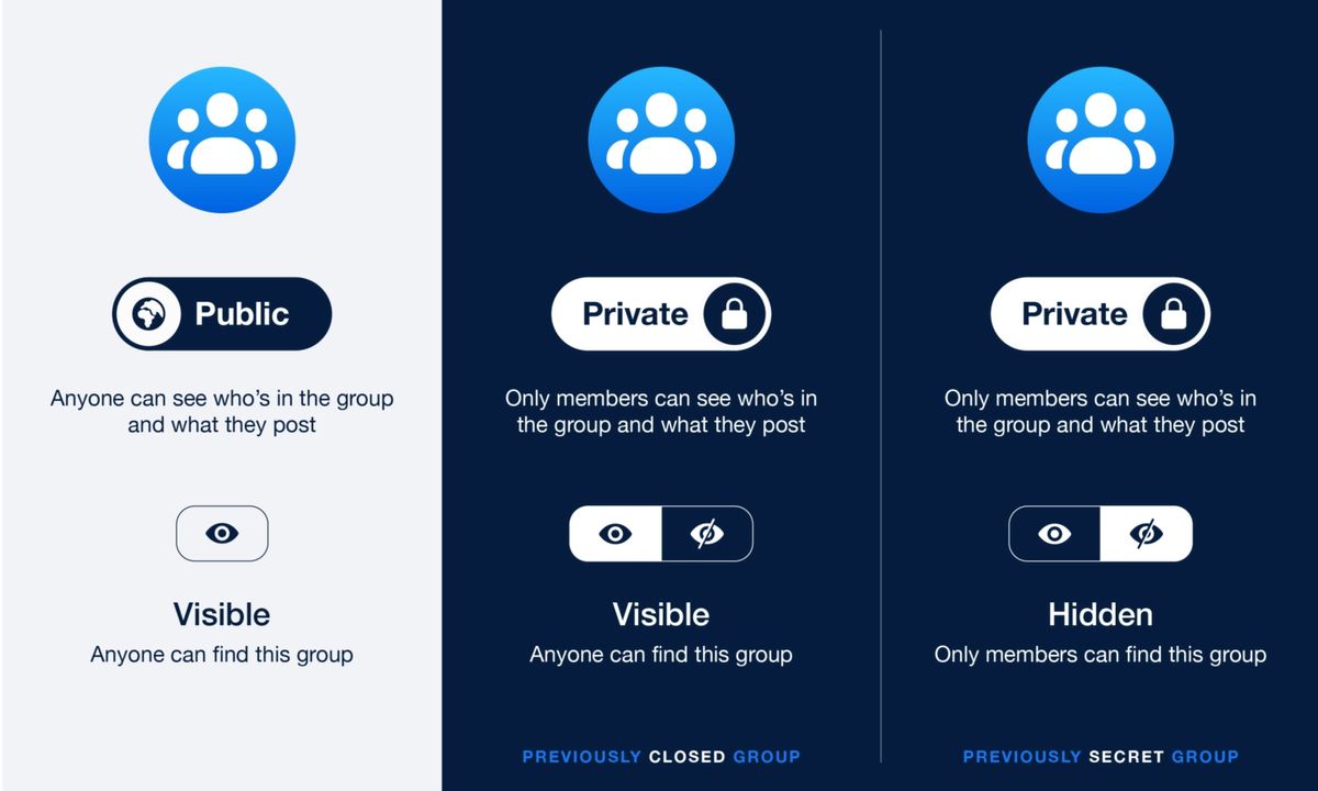 Facebook Groups are now public or private