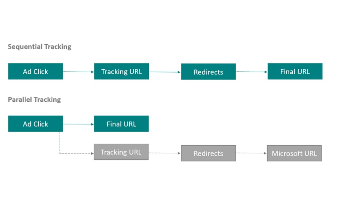 Microsoft Advertising testing Parallel Tracking