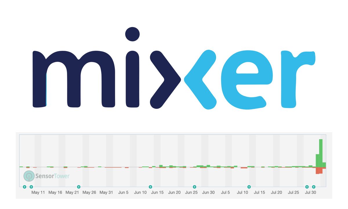 Microsoft’s streaming platform Mixer is growing after the acquisition of a popular streamer