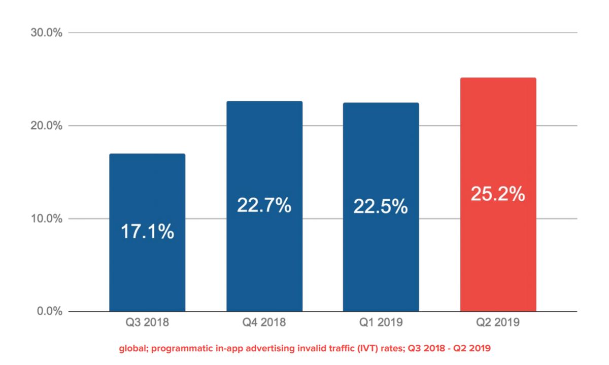 Pixalate: In-app ad fraud reaches 25% in Q2 of 2019