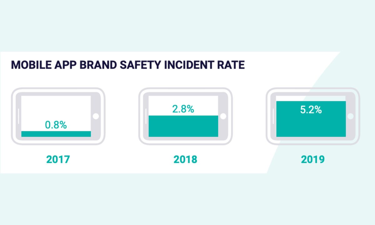 Brand Safety incidents on Mobile Apps almost doubled last year