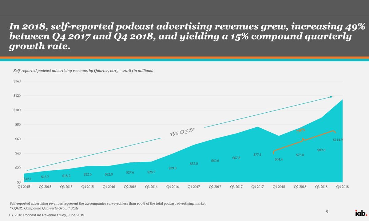 Podcast ad market to surpass $1 Billion in the US