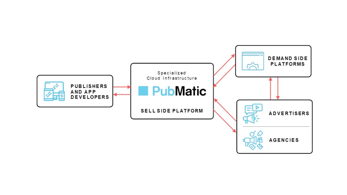 PubMatic files for an IPO in Nasdaq with the ticker symbol PUBM