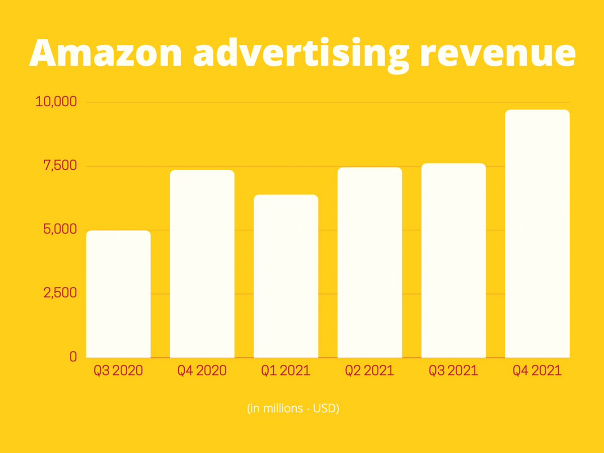 Amazon records 30 billion dollars per year in advertising revenue