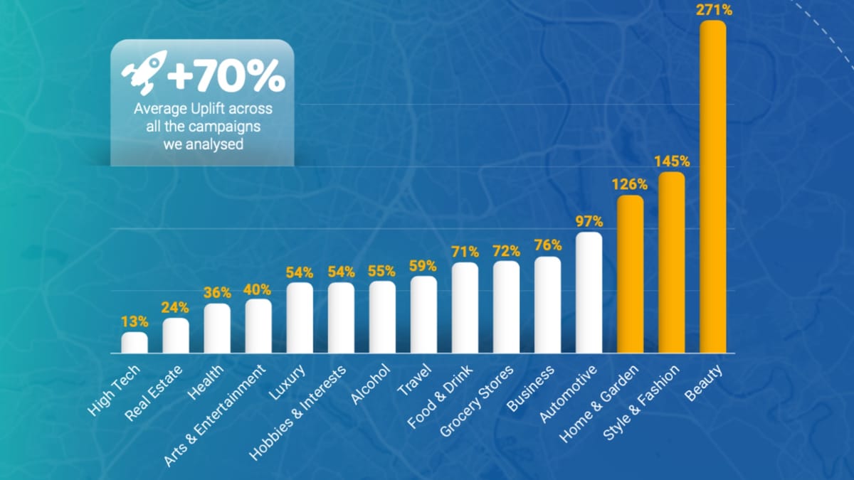 Drive-to-store advertising campaigns have a 70% average uplift of in-store traffic, TabMo finds