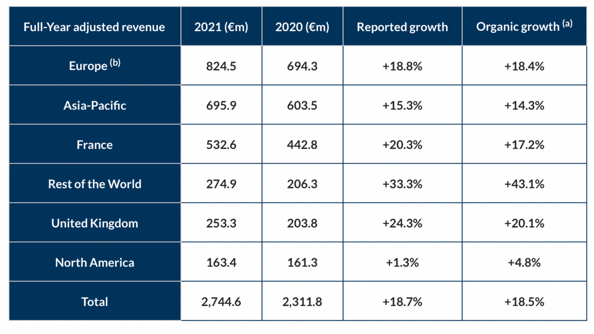 JCDecaux DOOH revenue grew 73.8% in Q4 2021