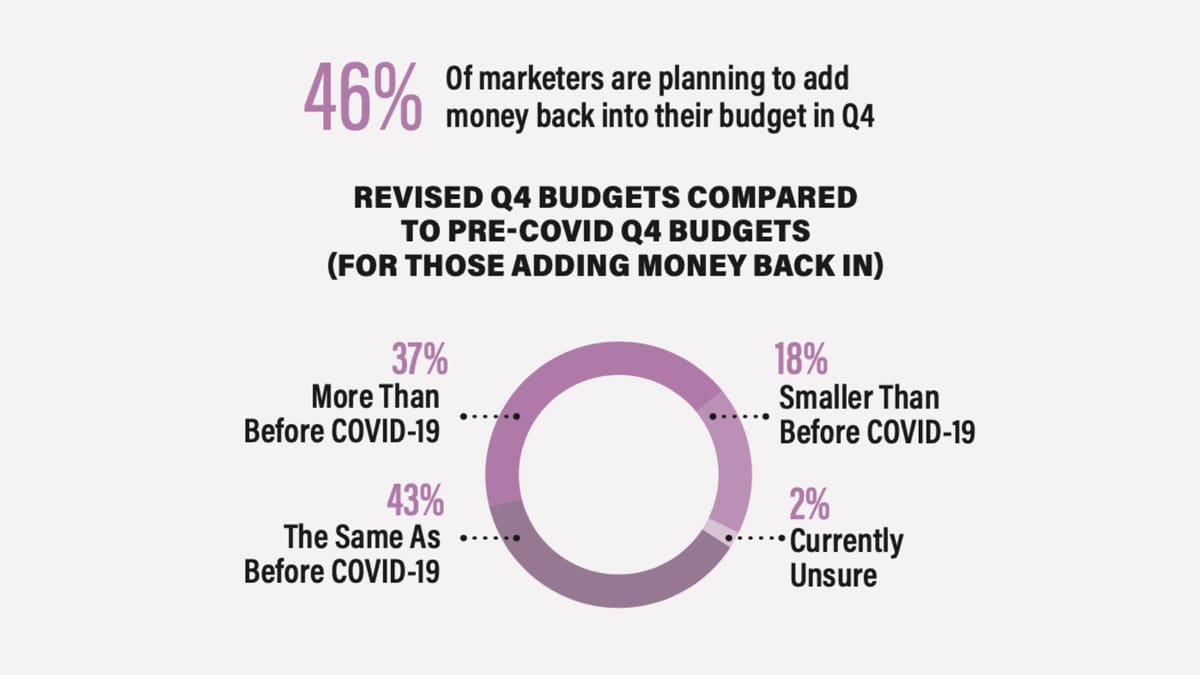 Nearly half of the advertisers plan to add money back into the budget in Q4, finds study