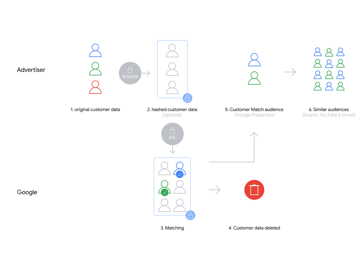 Google updates DV360 API introducing support for Customer Match