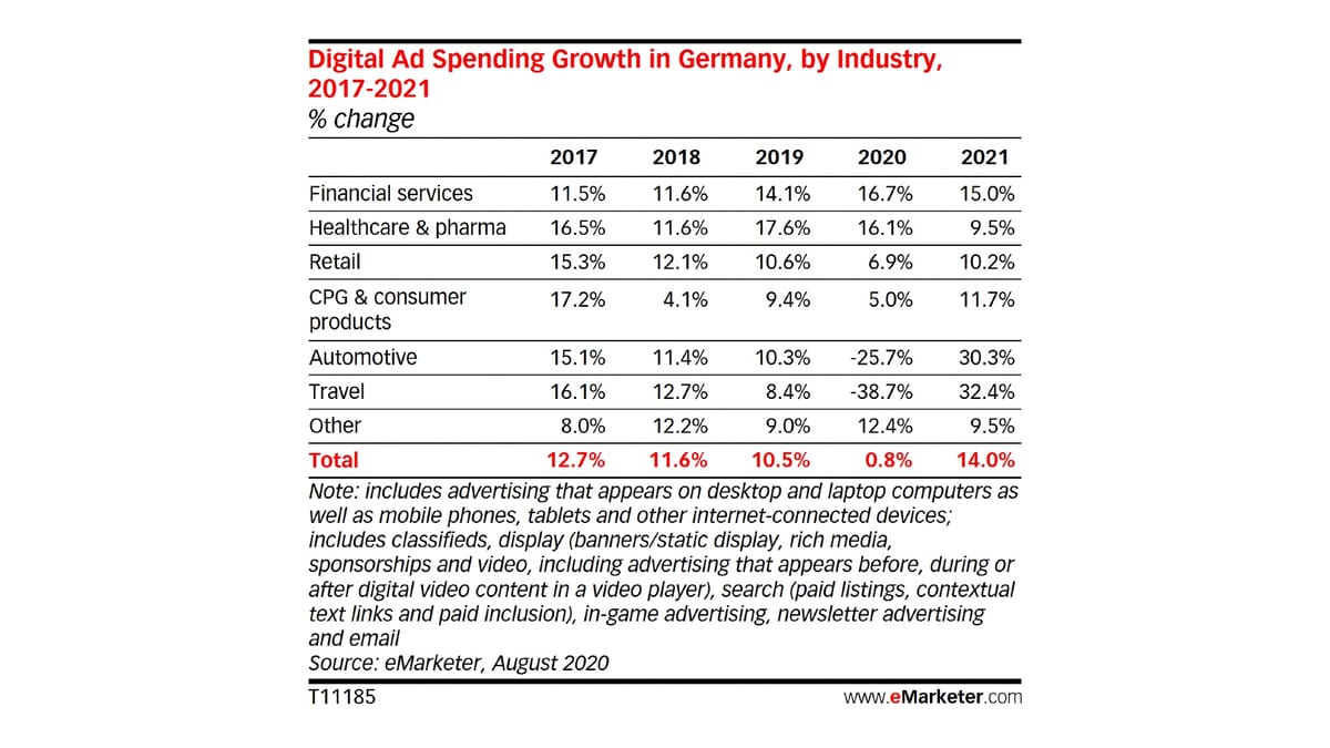 Germany's digital ad spend growth slows down due to travel and auto spend break