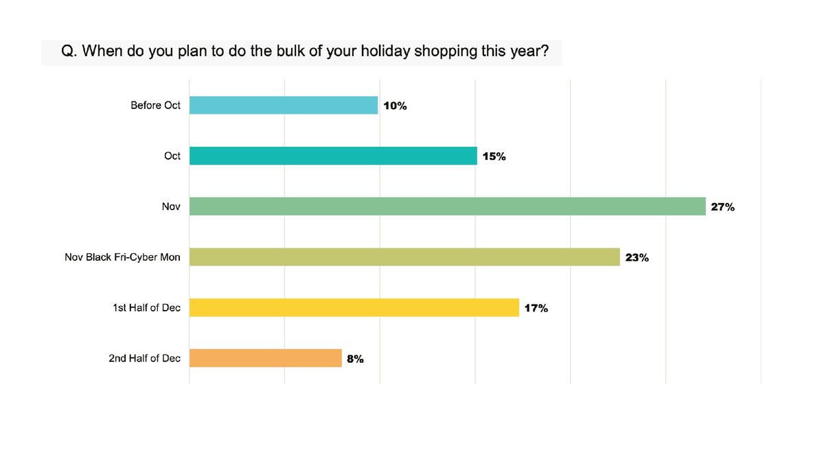 More than half of Americans plan to do their holiday shopping in November