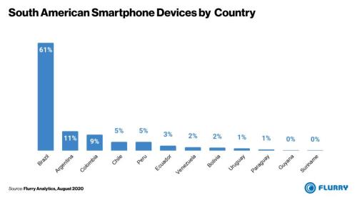 Brazil accounts for 61% of all smartphones in South America