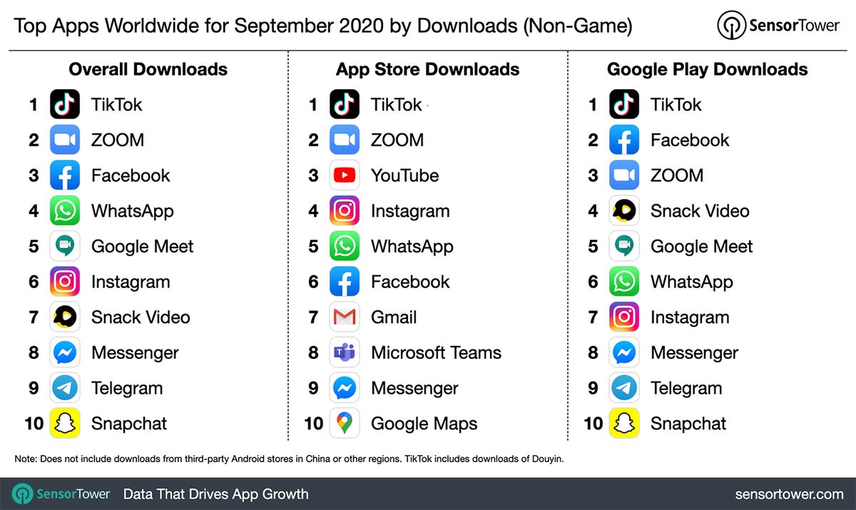 TikTok was the app most downloaded worldwide last month