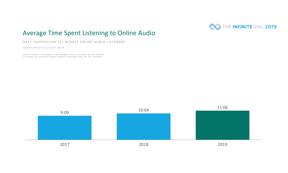 Australians are listening more audio, 11 hours per week