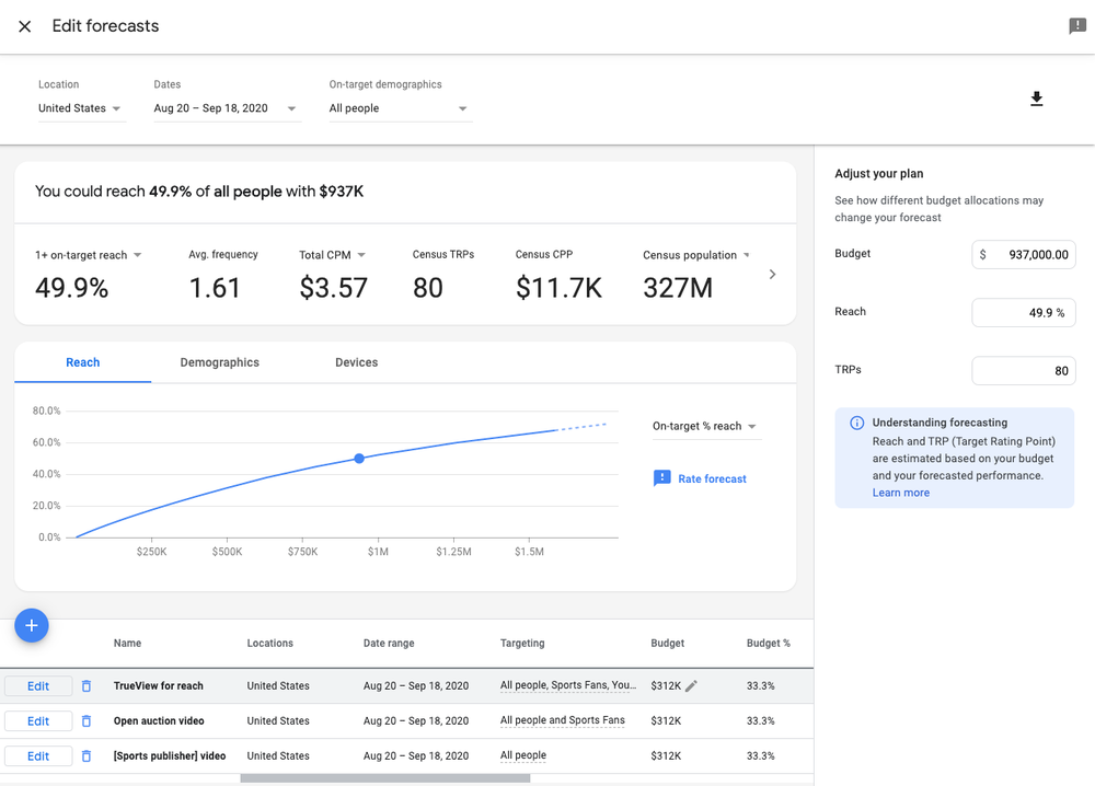 Google to support deals in DV360’s forecasting tool