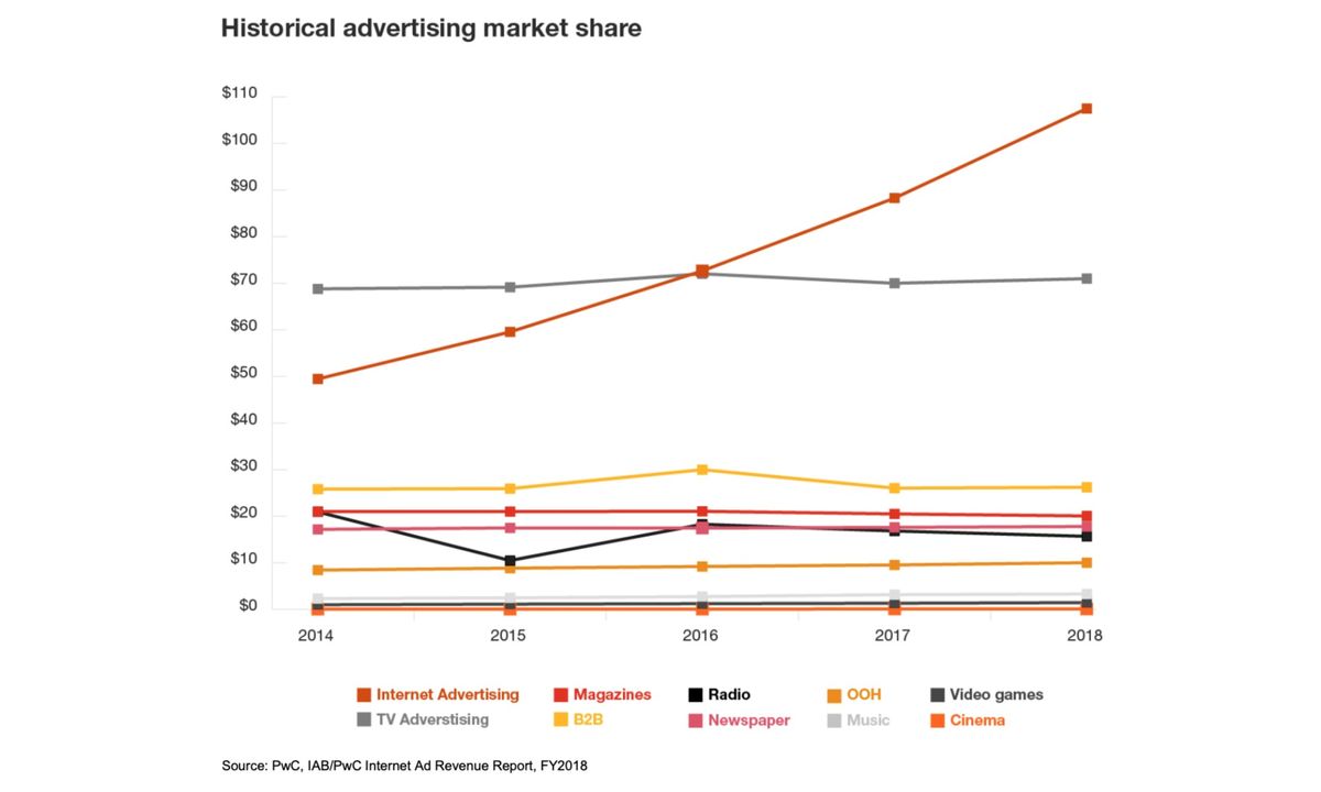 Digital ad spend surpasses $100 billion for the first time in the US