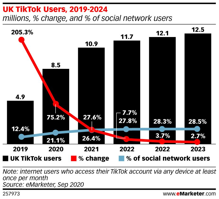 TikTok to grow 75.2% this year in the UK reaching 8.5 million users
