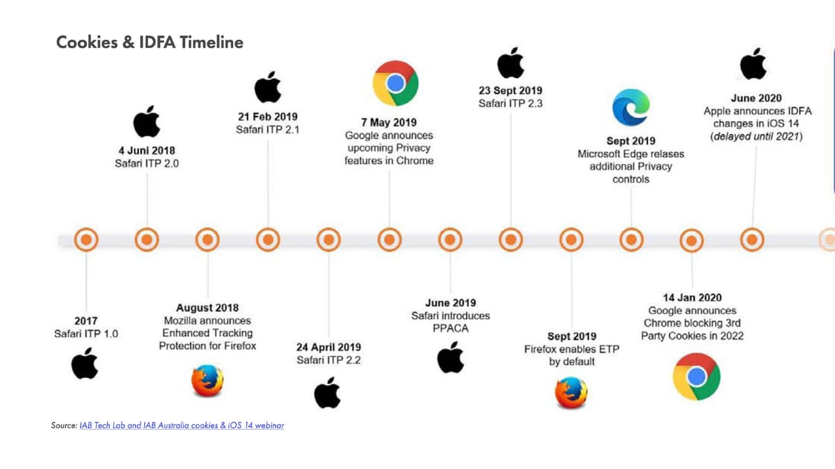 IAB Australia publishes a paper to help the industry with the deprecation of cookies