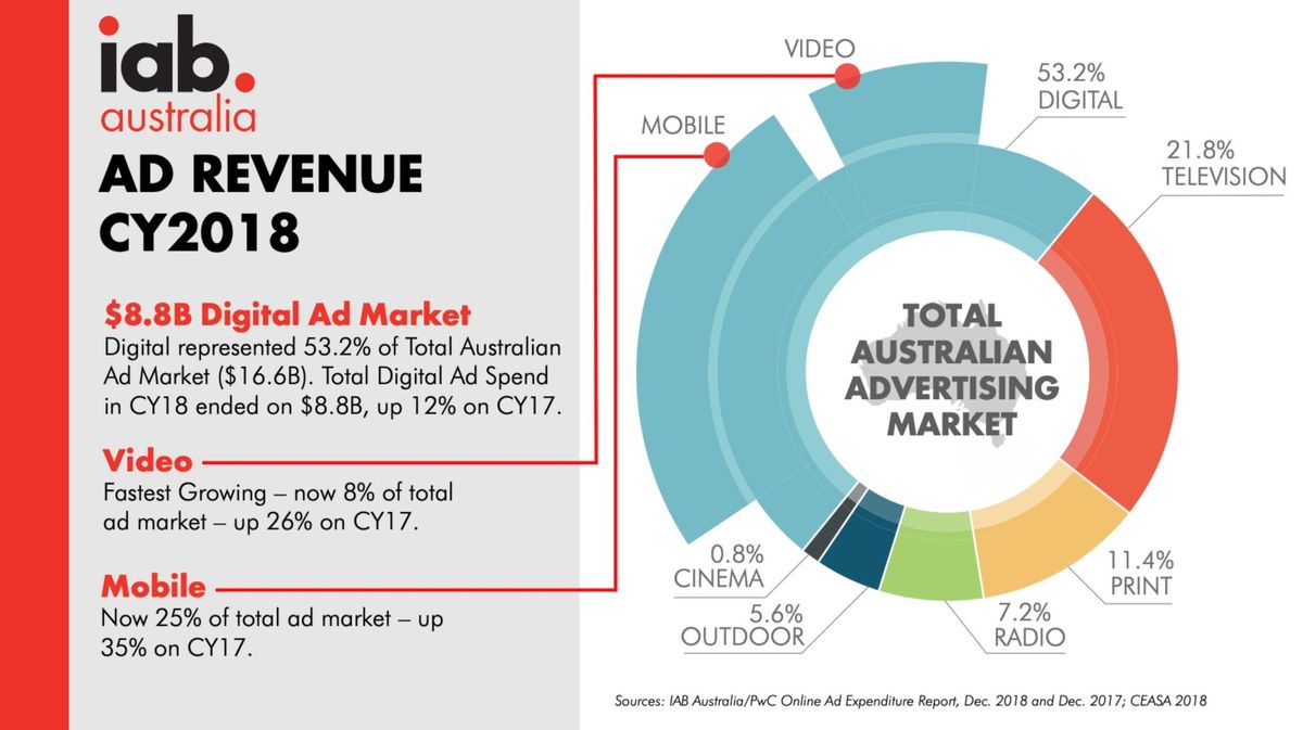 Digital reaches 53% of the total ad spend in Australia