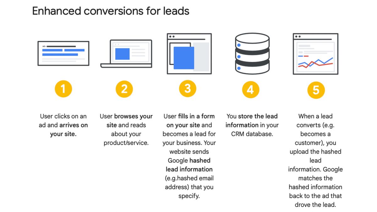 Enhanced conversions for leads