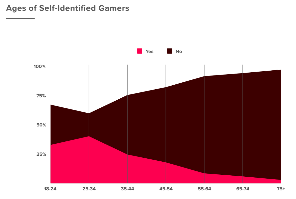 Nearly one-half of the American population plays mobile games once or several times a day