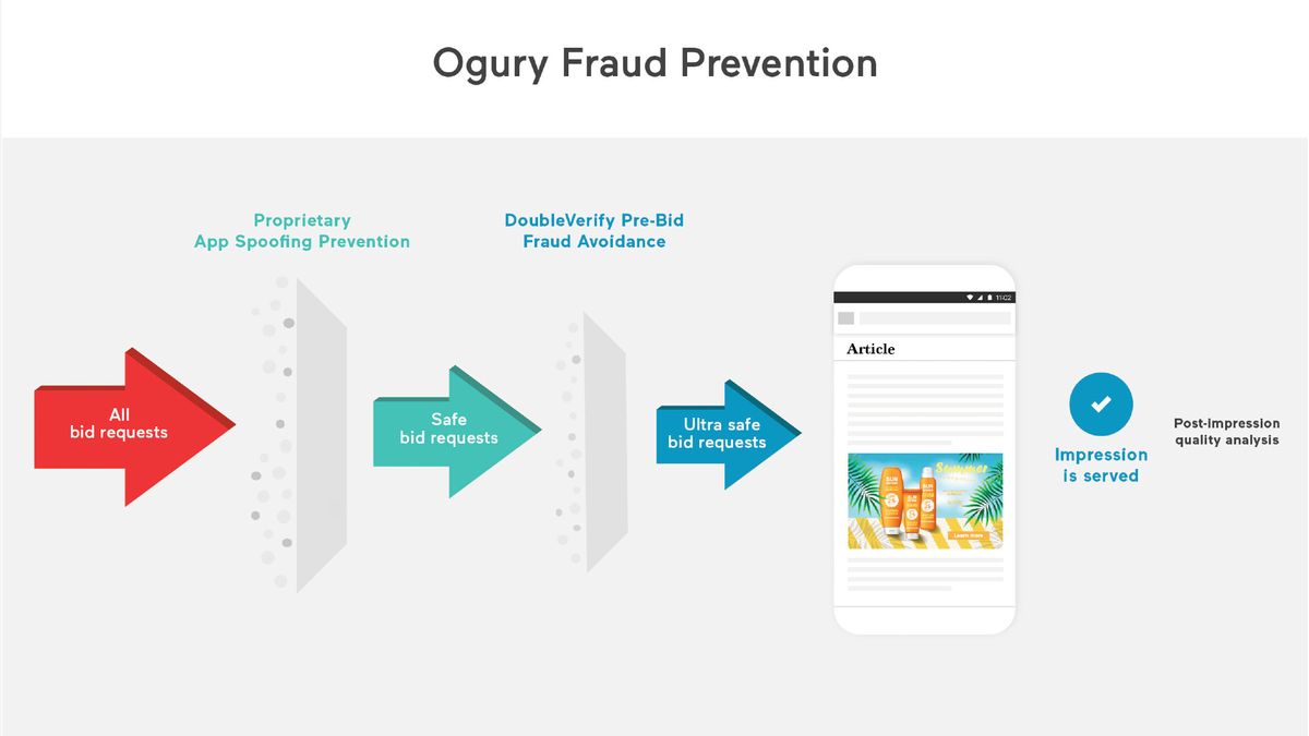 Ogury partners with DoubleVerify to avoid ad fraud