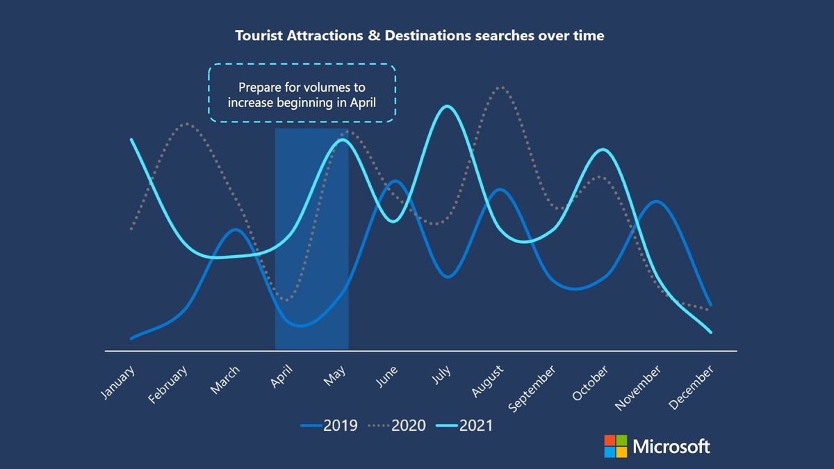 Experiential travel trends - Microsoft