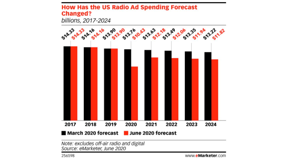 US radio ad spending to decline by 25% this year