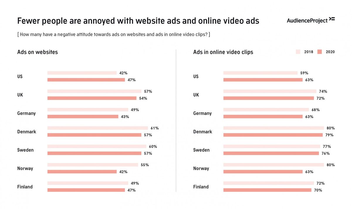 Fewer people are annoyed with website ads and online video ads