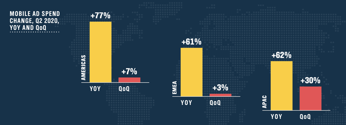 Mobile advertising spend increases 71% year-over-year in the second quarter of 2020