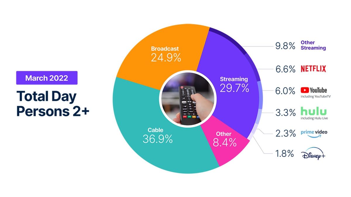 Audiences spent nearly 30% of their TV time watching OTT video content