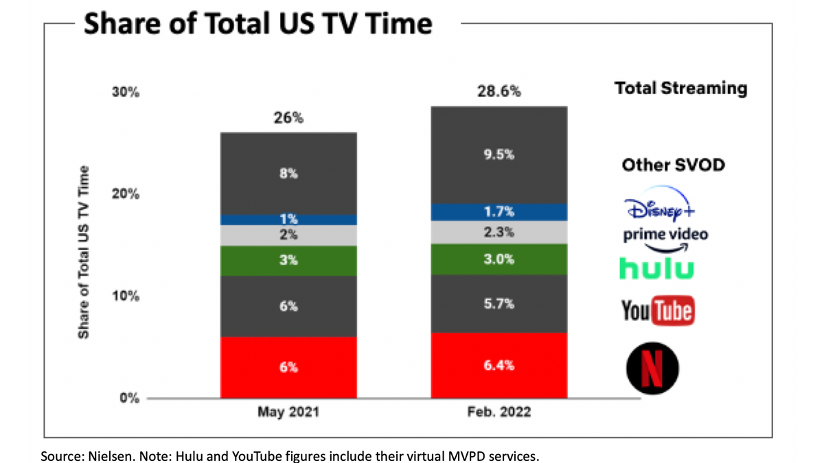 Share of total US TV Time in streaming