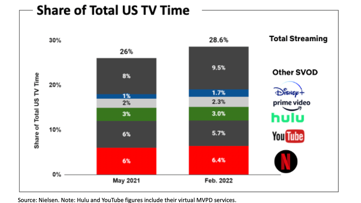 Netflix to consider offering a low price plan with ads