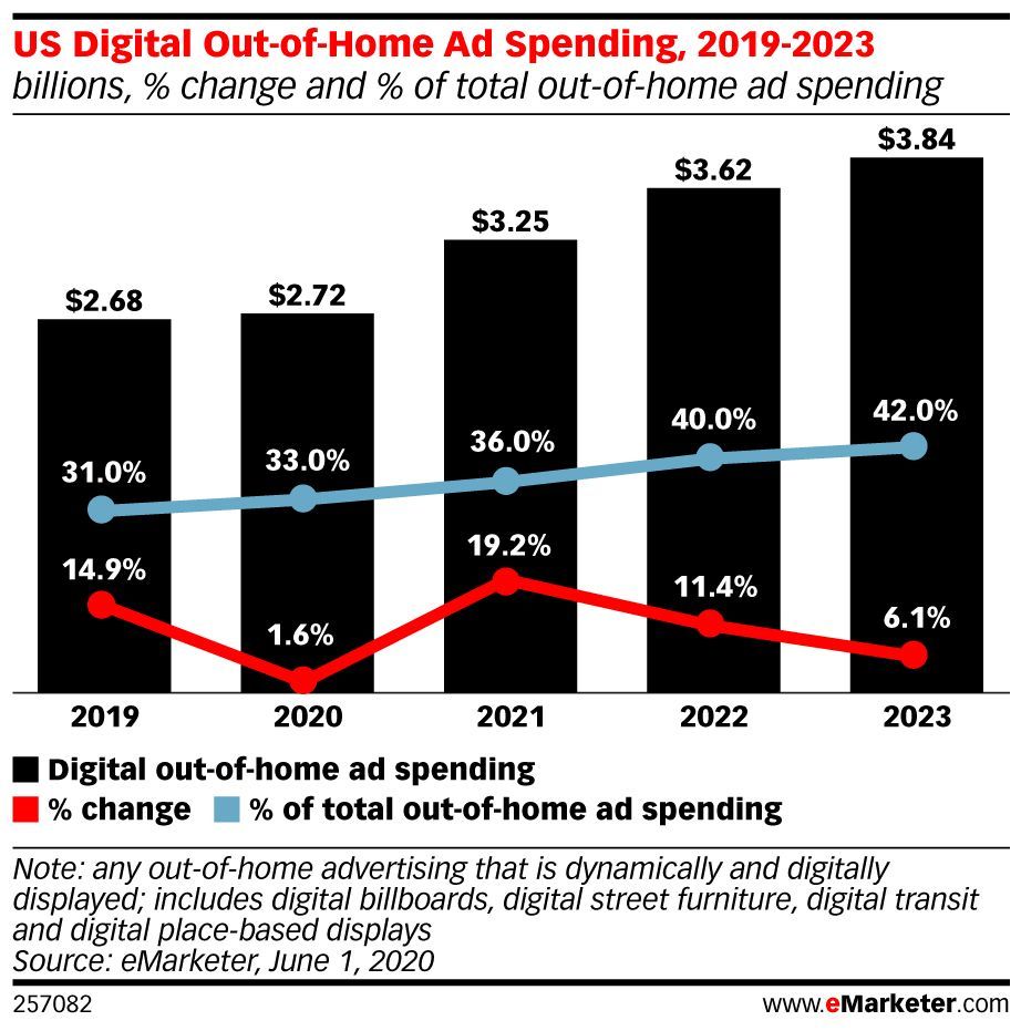 DOOH US ad spending to increase by 19.2% in 2021
