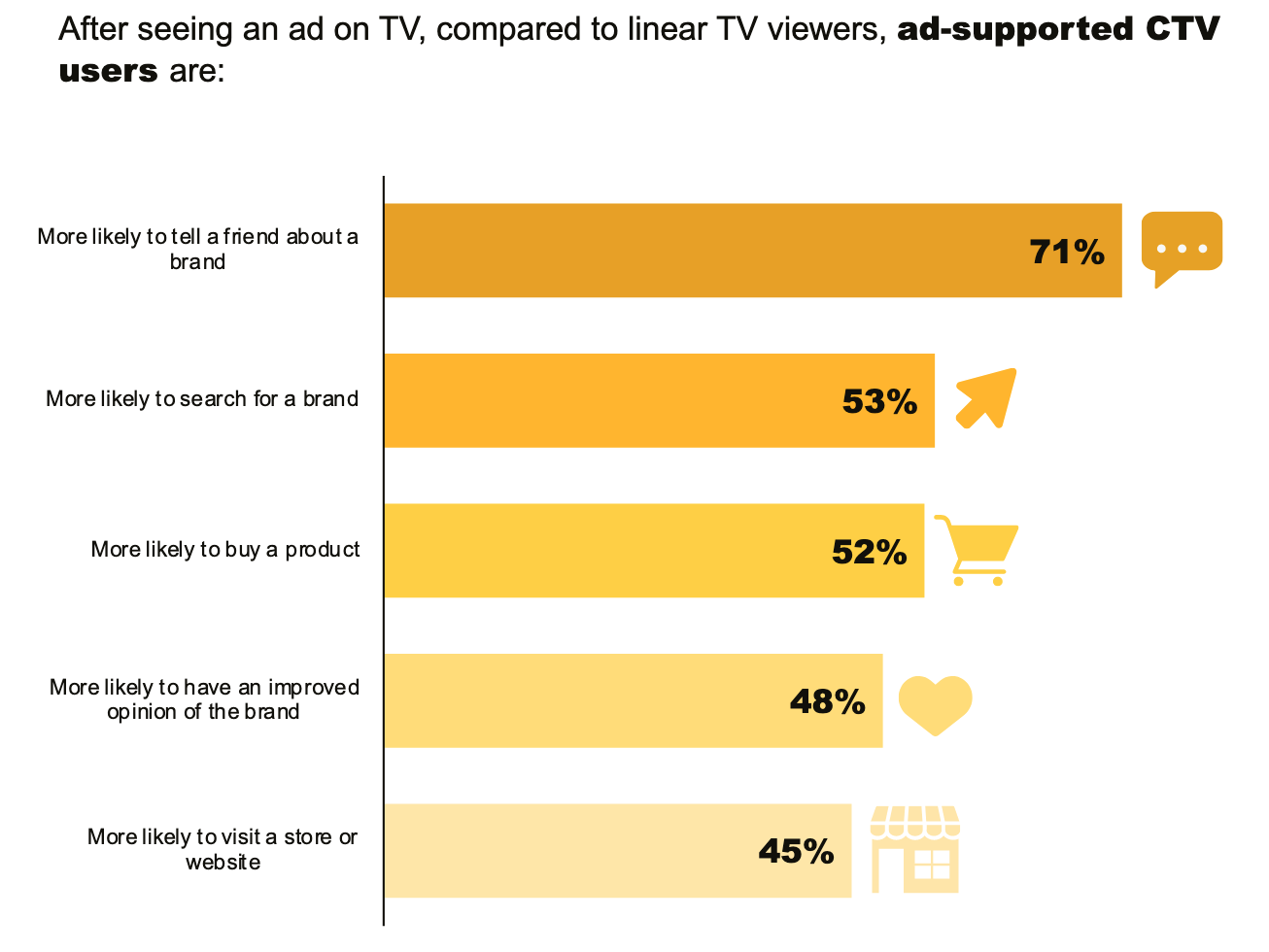 Research finds CTV to be more effective than Linear TV in driving consumer behaviors