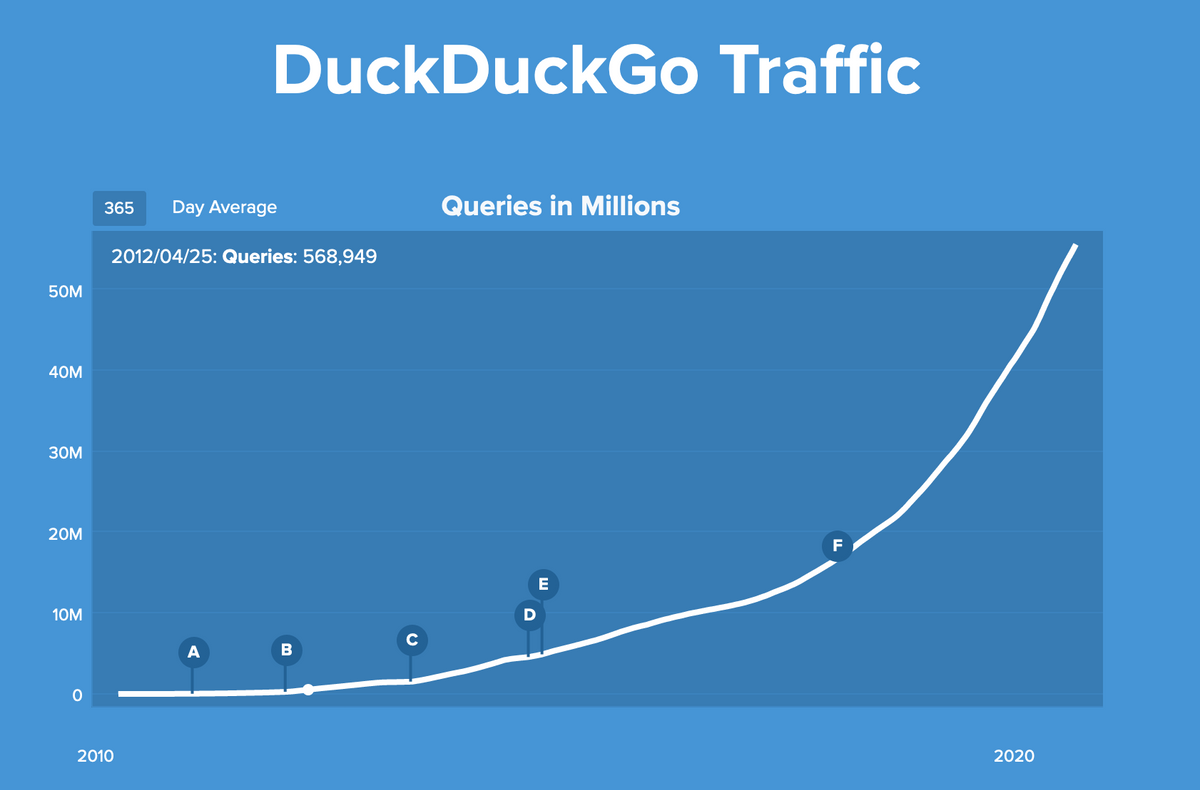 DuckDuckGo reaches 2 billion search queries in one month