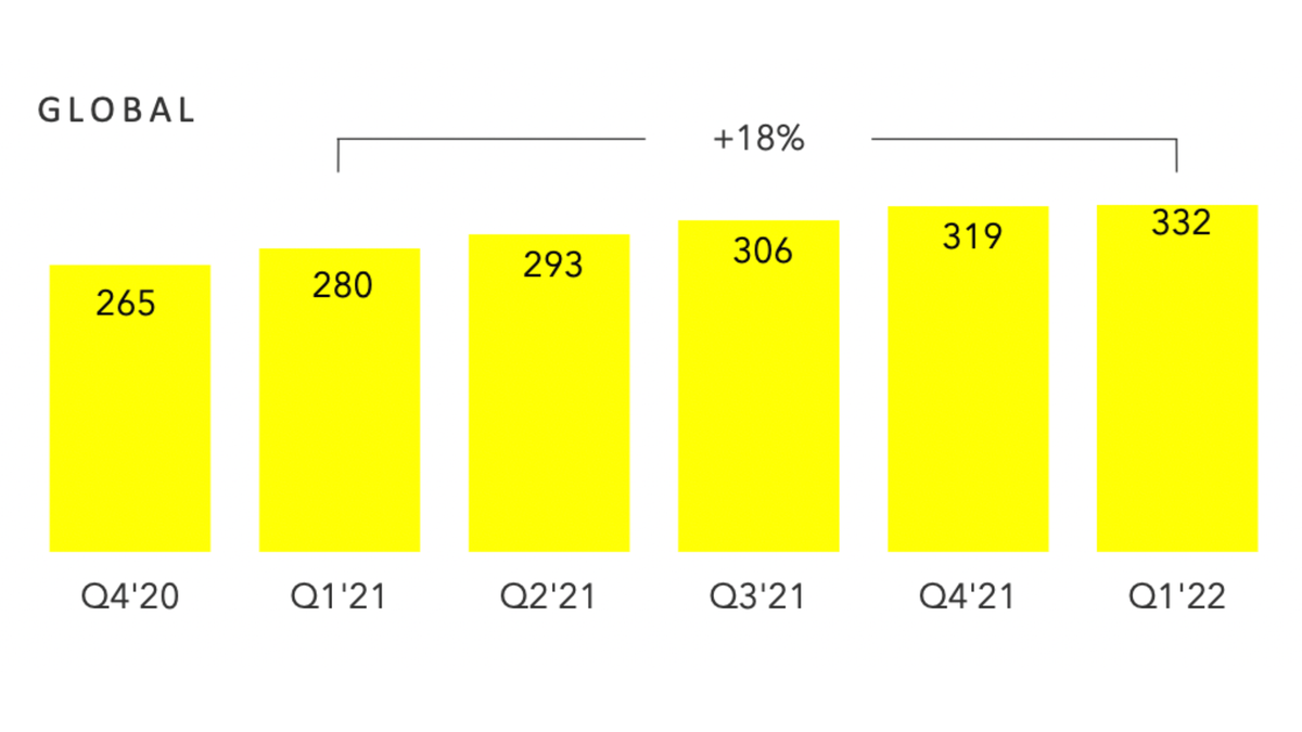 Snapchat DAUs grow 18% YOY to 332 million